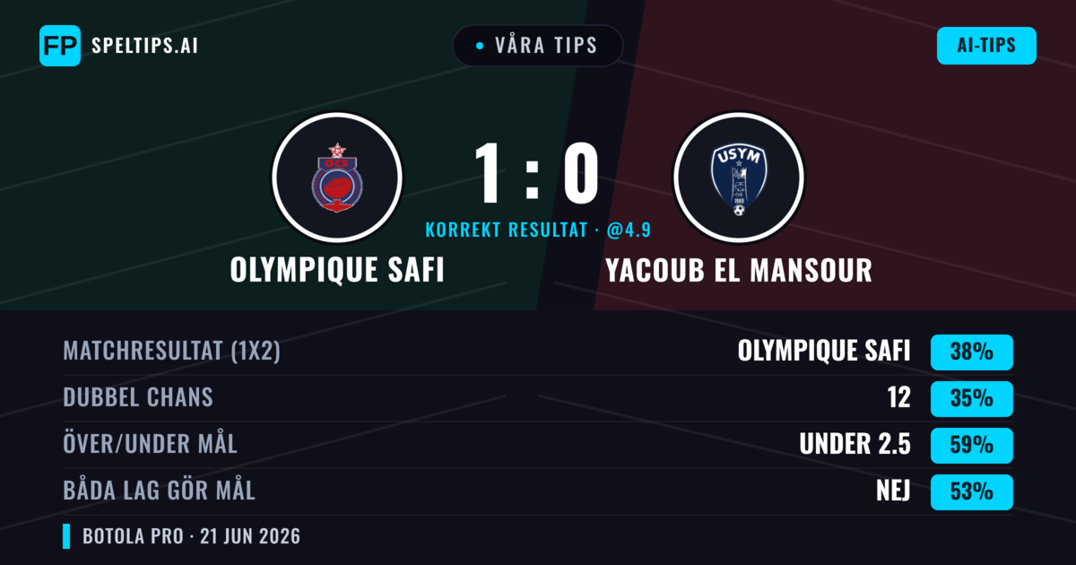 Våra tips: Olympique Safi mot Yacoub El Mansour — Olympique Safi — Vinst (38%); Under 2.5; Båda gör mål: Nej