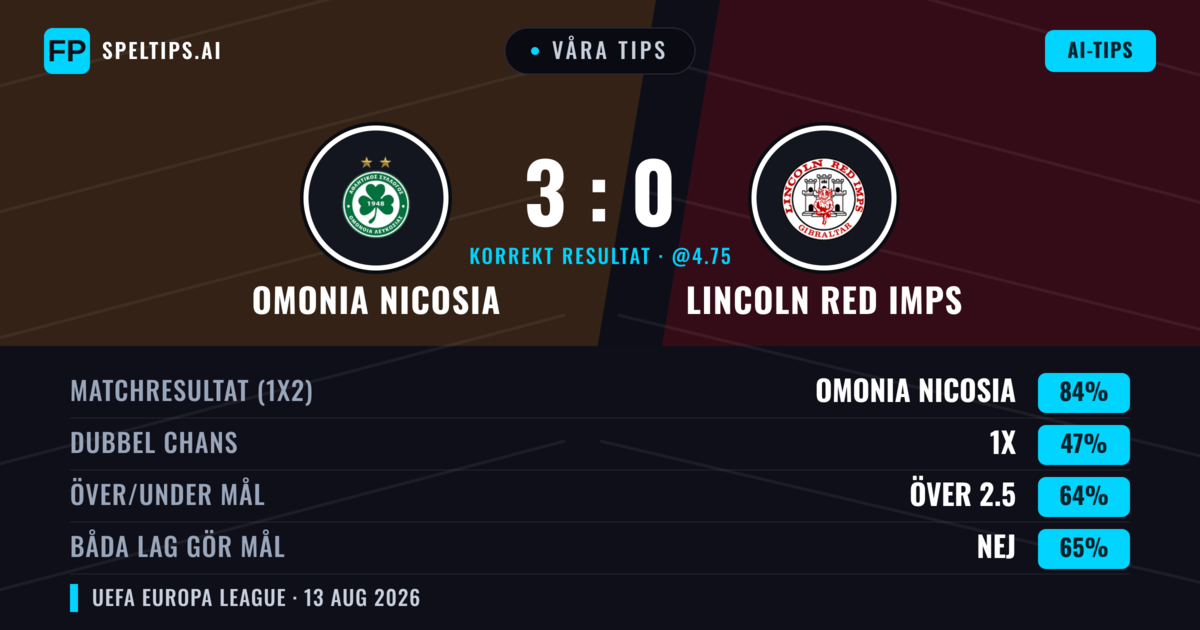 Våra tips: Omonia Nicosia mot Lincoln Red Imps — Omonia Nicosia — Vinst (83%); Över 2.5; Båda gör mål: Nej