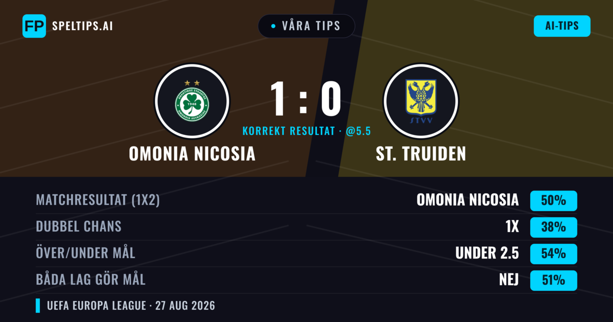 Våra tips: Omonia Nicosia mot St. Truiden — Omonia Nicosia — Vinst (49%); Under 2.5; Båda gör mål: Ja