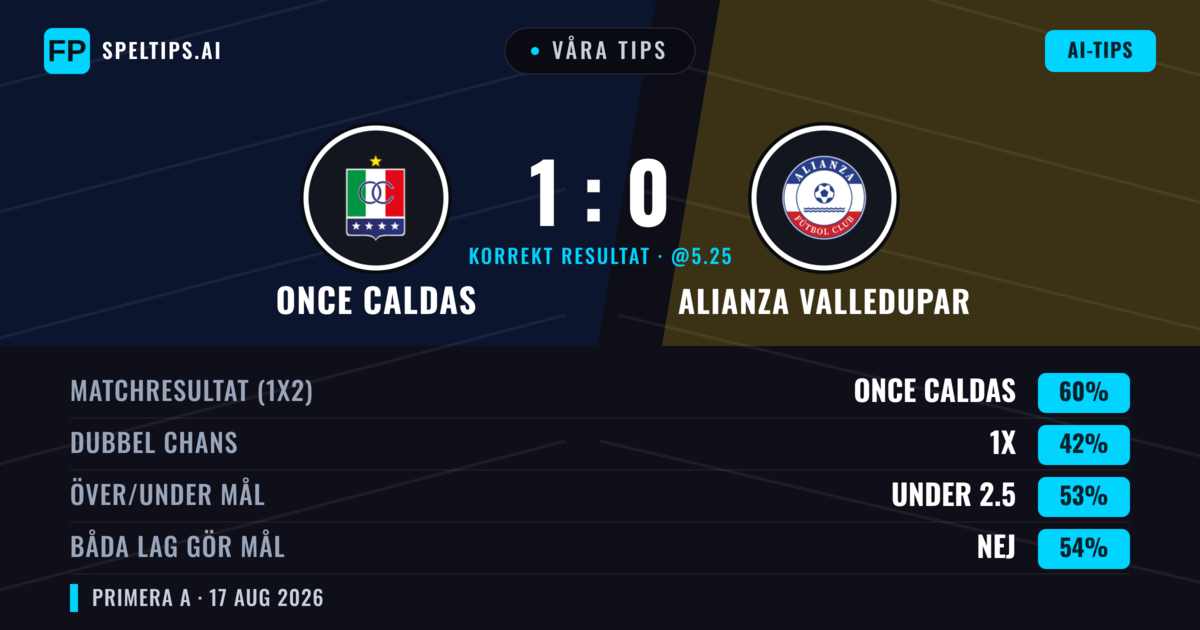 Våra tips: Once Caldas mot Alianza Valledupar — Once Caldas — Vinst (59%); Under 2.5; Båda gör mål: Nej