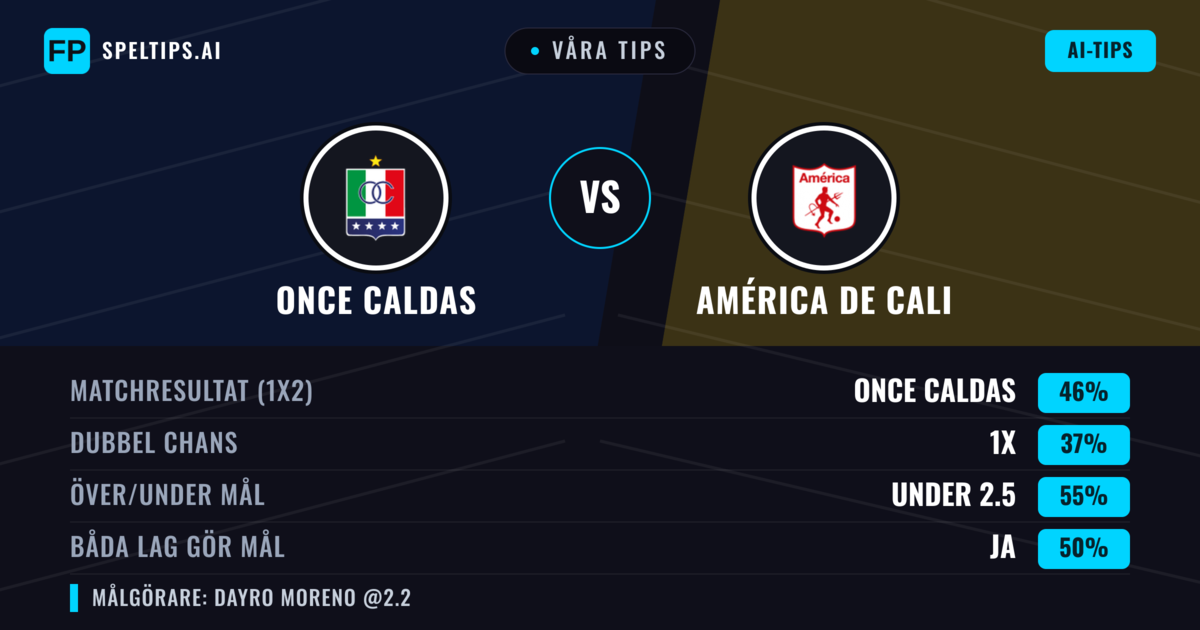 Våra tips: Once Caldas mot América de Cali — Once Caldas — Vinst (45%); Under 2.5; Båda gör mål: Ja
