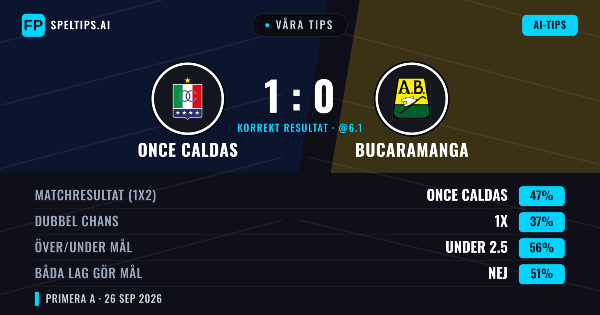 Våra tips: Once Caldas mot Bucaramanga — Once Caldas — Vinst (49%); Under 2.5; Båda gör mål: Nej