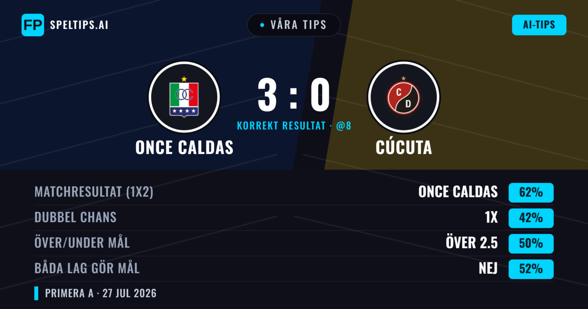Våra tips: Once Caldas mot Cúcuta — Once Caldas — Vinst (66%); Över 2.5; Båda gör mål: Nej
