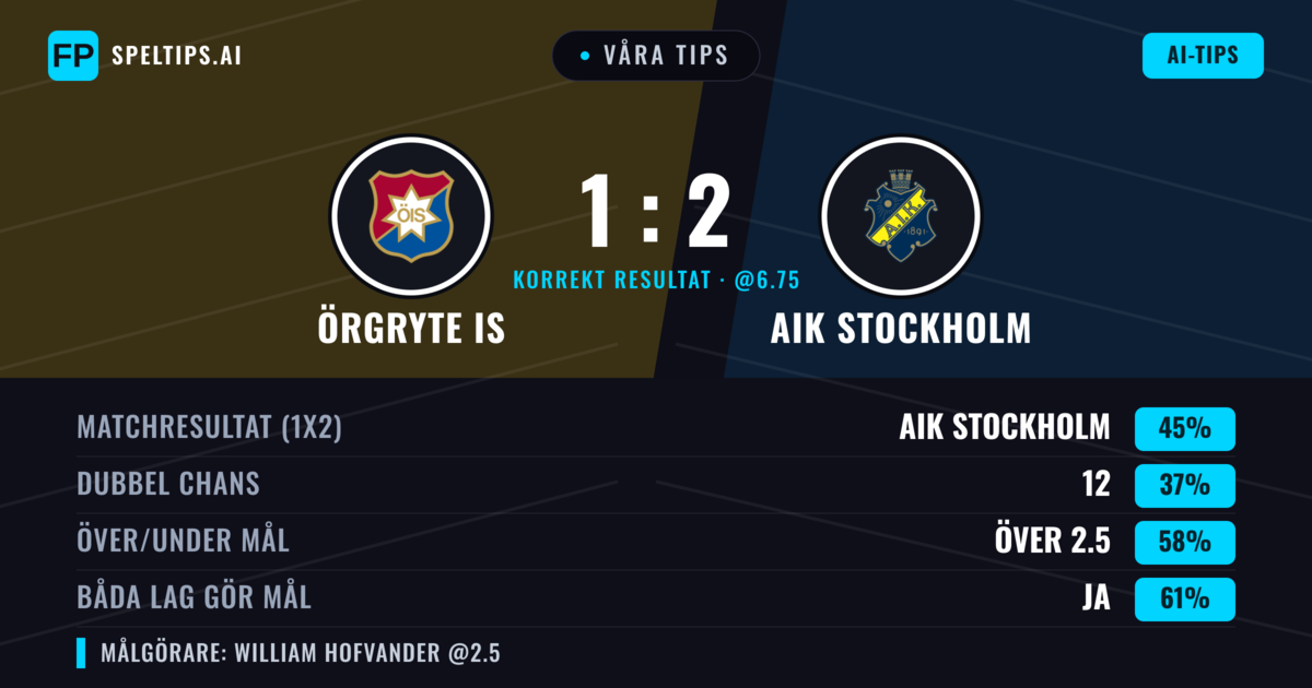 Våra tips: Örgryte IS mot AIK Stockholm — AIK Stockholm — Vinst (41%); Över 2.5; Båda gör mål: Ja