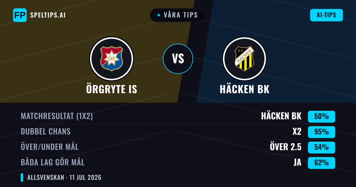 Våra tips: Örgryte IS mot Häcken BK — Häcken BK — Vinst (63%); Över 2.5; Båda gör mål: Ja