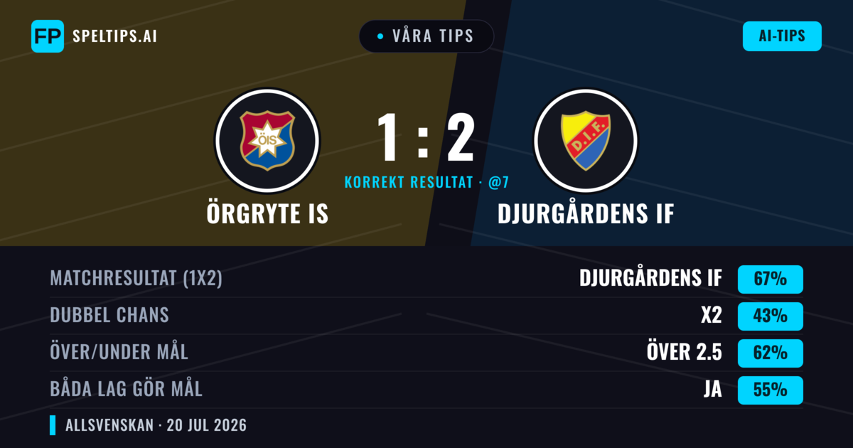 Våra tips: Örgryte IS mot Djurgårdens IF — Djurgårdens IF — Vinst (68%); Över 2.5; Båda gör mål: Ja