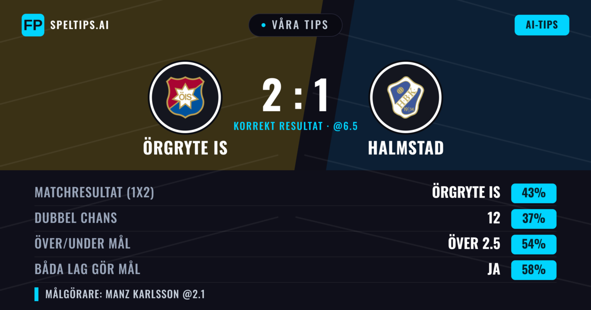Våra tips: Örgryte IS mot Halmstad — Örgryte IS — Vinst (48%); Över 2.5; Båda gör mål: Ja