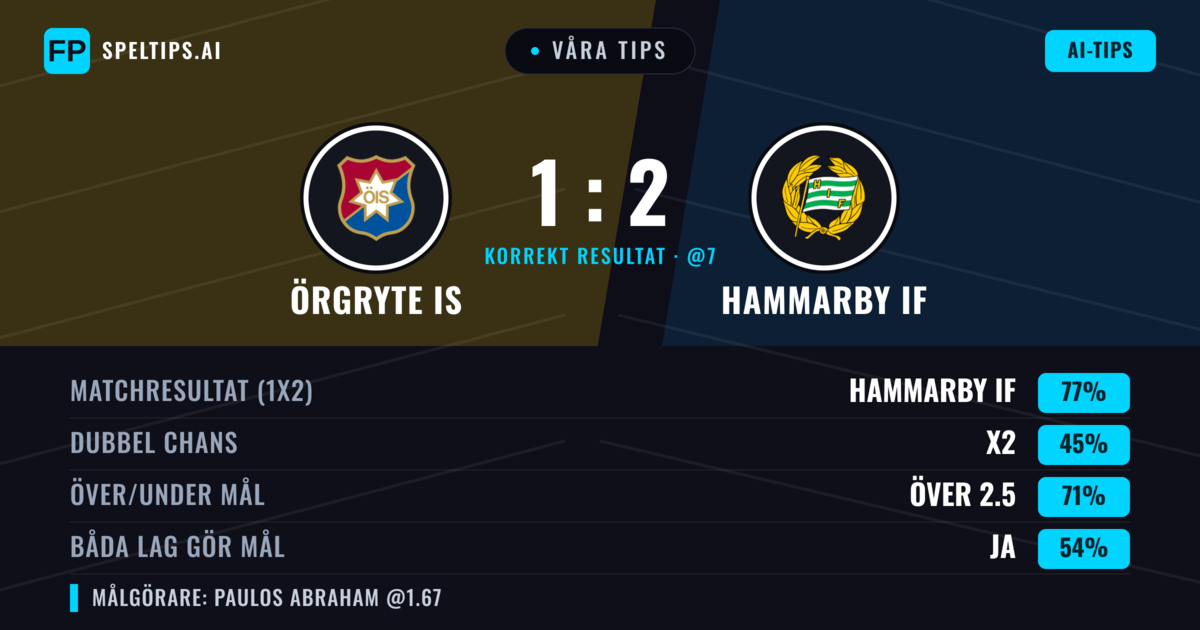 Våra tips: Örgryte IS mot Hammarby IF — Hammarby IF — Vinst (77%); Över 2.5; Båda gör mål: Ja