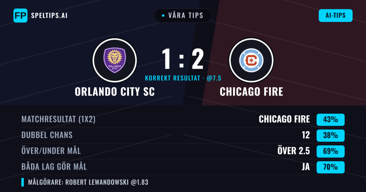 Våra tips: Orlando City SC mot Chicago Fire — Chicago Fire — Vinst (41%); Över 2.5; Båda gör mål: Ja