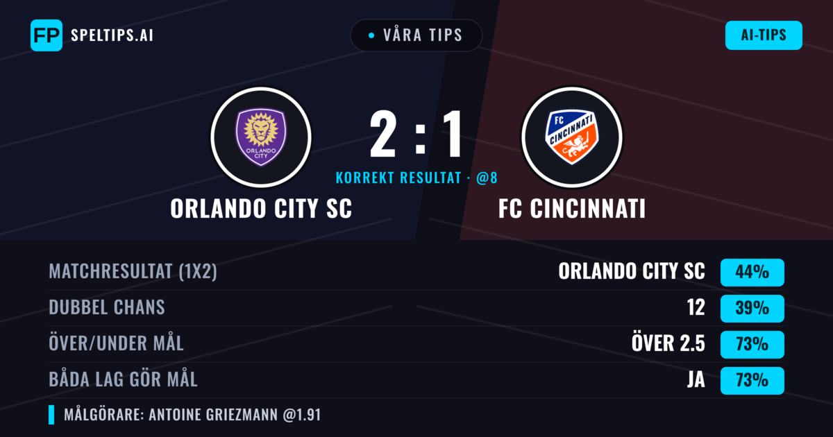Våra tips: Orlando City SC mot FC Cincinnati — Orlando City SC — Vinst (43%); Över 2.5; Båda gör mål: Ja