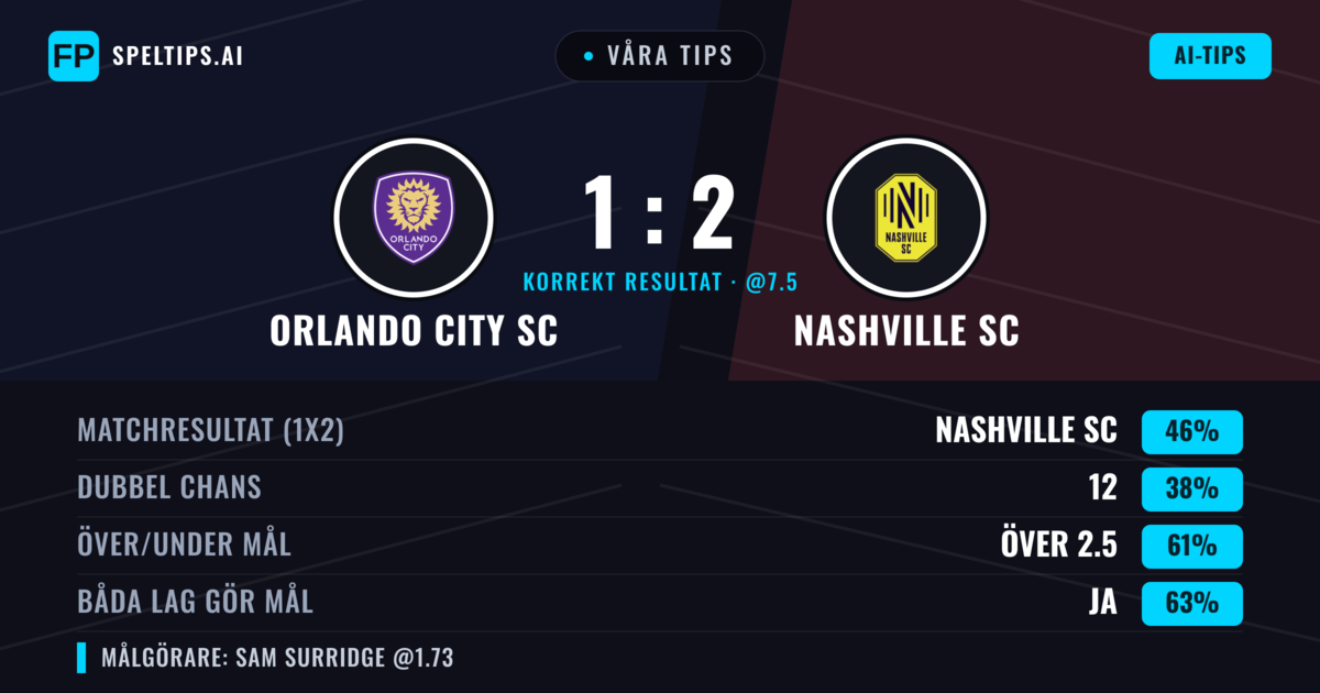 Våra tips: Orlando City SC mot Nashville SC — Nashville SC — Vinst (44%); Över 2.5; Båda gör mål: Ja