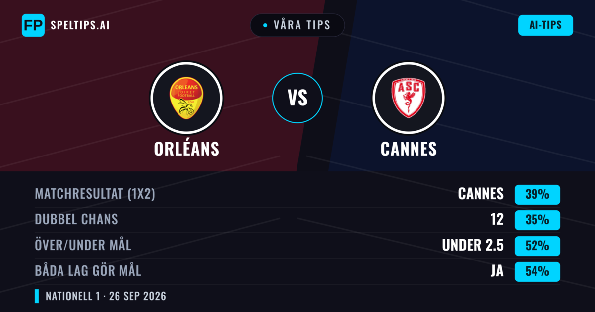 Våra tips: Orléans mot Cannes — Cannes — Vinst (38%); Under 2.5; Båda gör mål: Ja