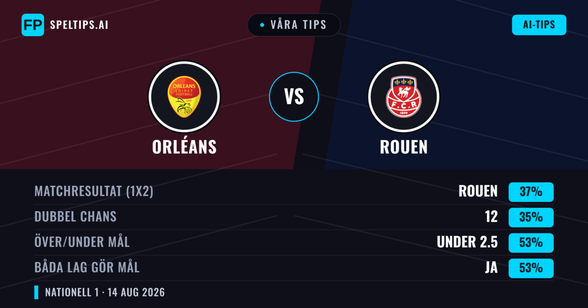 Våra tips: Orléans mot Rouen — Orléans — Vinst (38%); Under 2.5; Båda gör mål: Ja