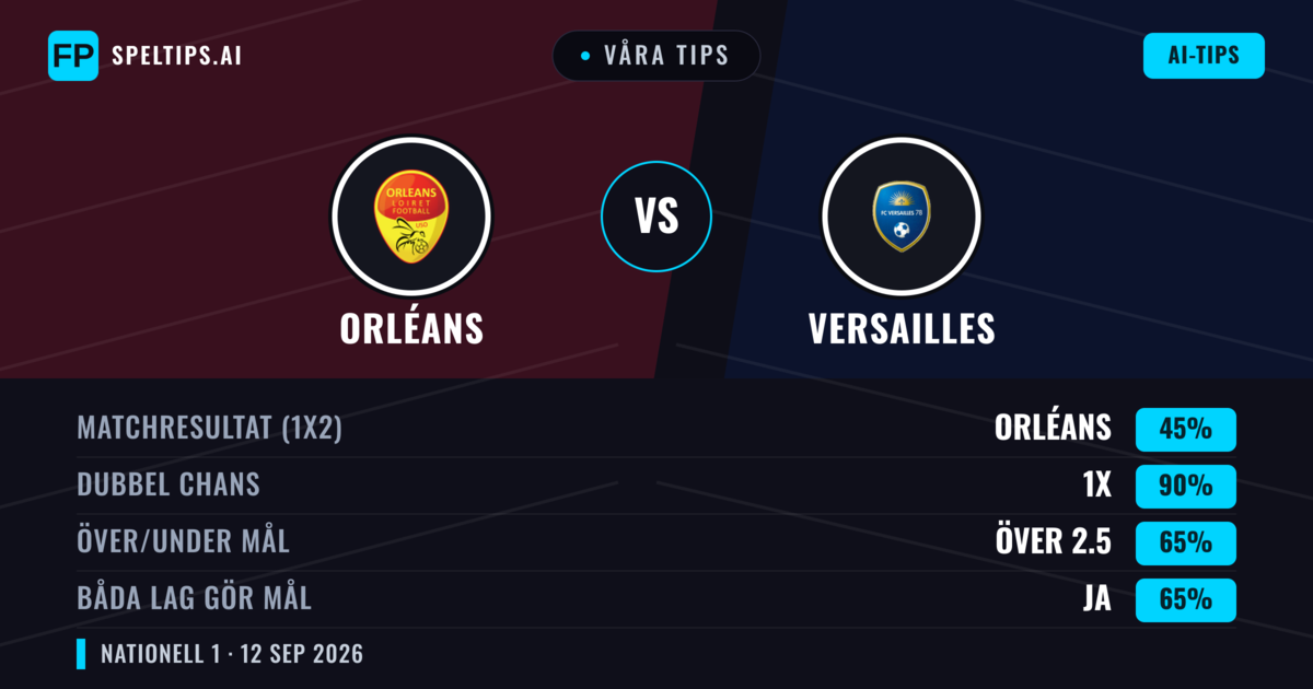 Våra tips: Orléans mot Versailles — Oavgjort (45%); Över 2.5; Båda gör mål: Ja