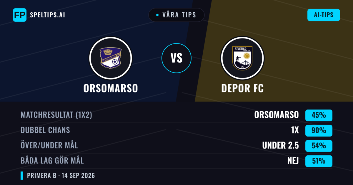 Våra tips: Orsomarso mot Depor FC — Orsomarso — Vinst (54%); Under 2.5; Båda gör mål: Nej