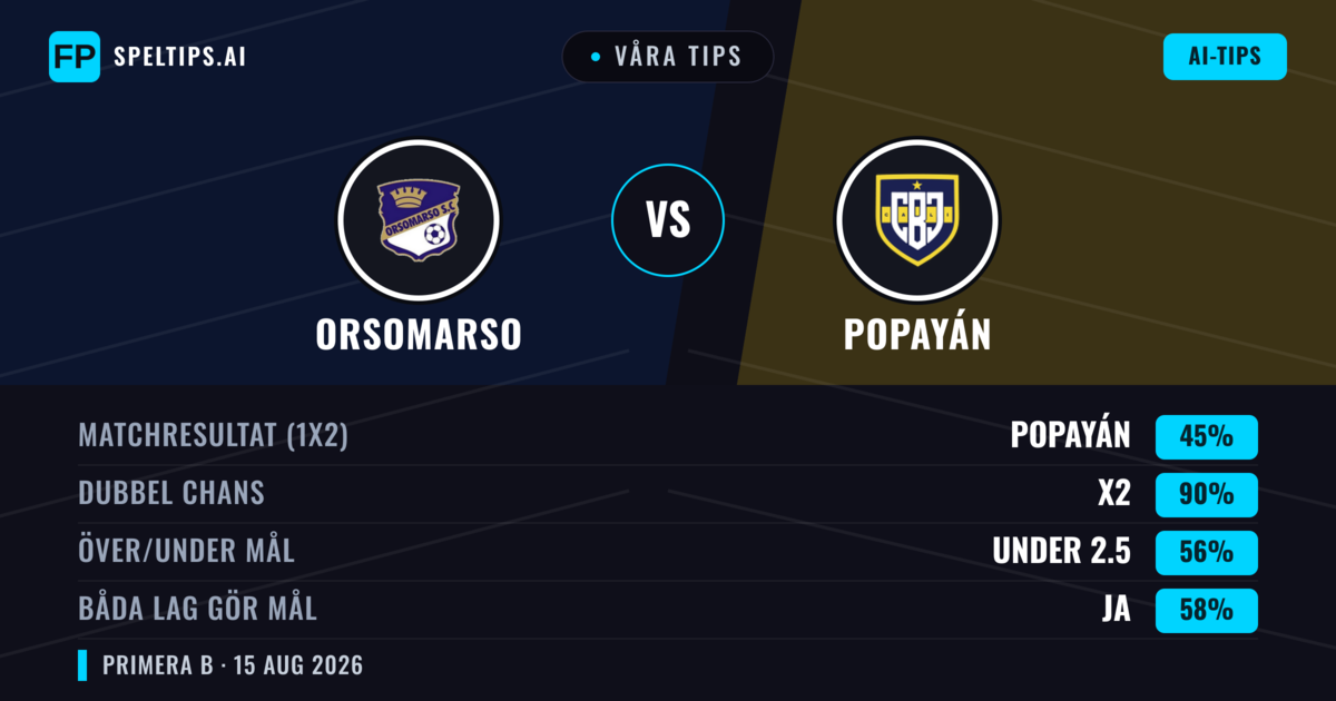 Våra tips: Orsomarso mot Popayán — Oavgjort (45%); Under 2.5; Båda gör mål: Ja