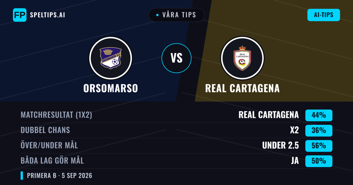 Våra tips: Orsomarso mot Real Cartagena — Real Cartagena — Vinst (43%); Under 2.5; Båda gör mål: Ja