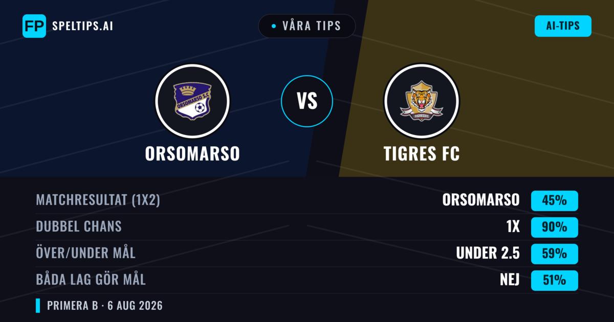 Våra tips: Orsomarso mot Tigres FC — Orsomarso — Vinst (47%); Under 2.5; Båda gör mål: Nej