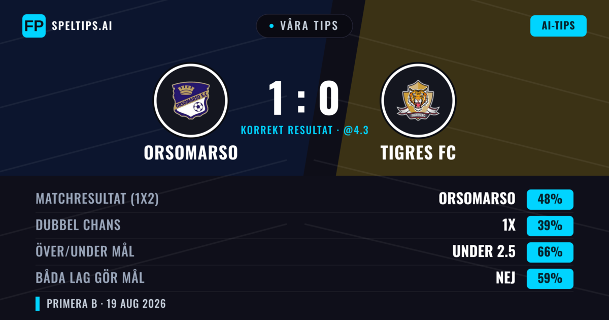 Våra tips: Orsomarso mot Tigres FC — Orsomarso — Vinst (46%); Under 2.5; Båda gör mål: Nej