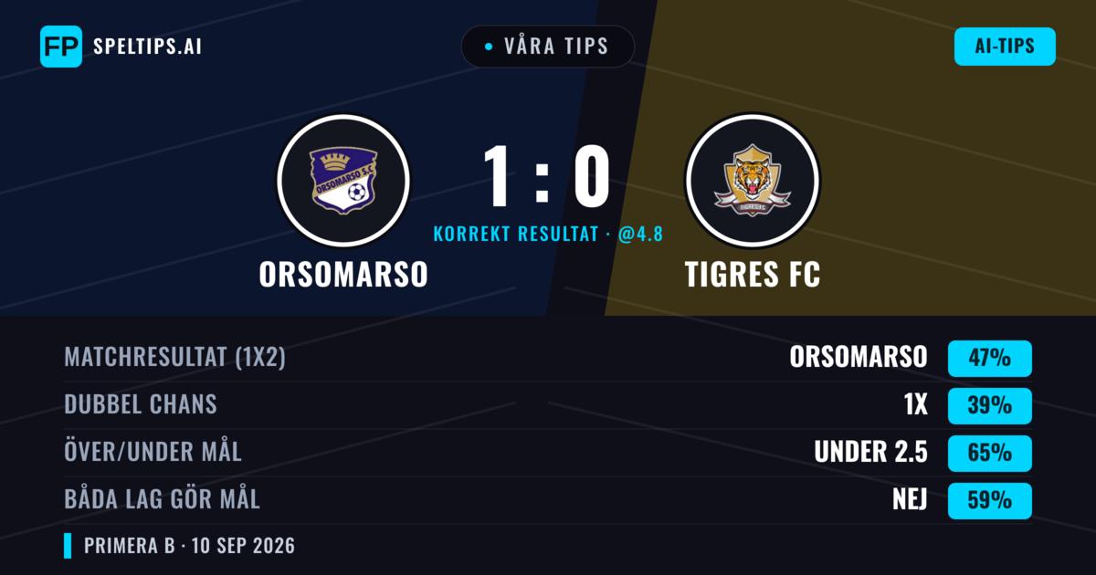 Våra tips: Orsomarso mot Tigres FC — Orsomarso — Vinst (47%); Under 2.5; Båda gör mål: Nej
