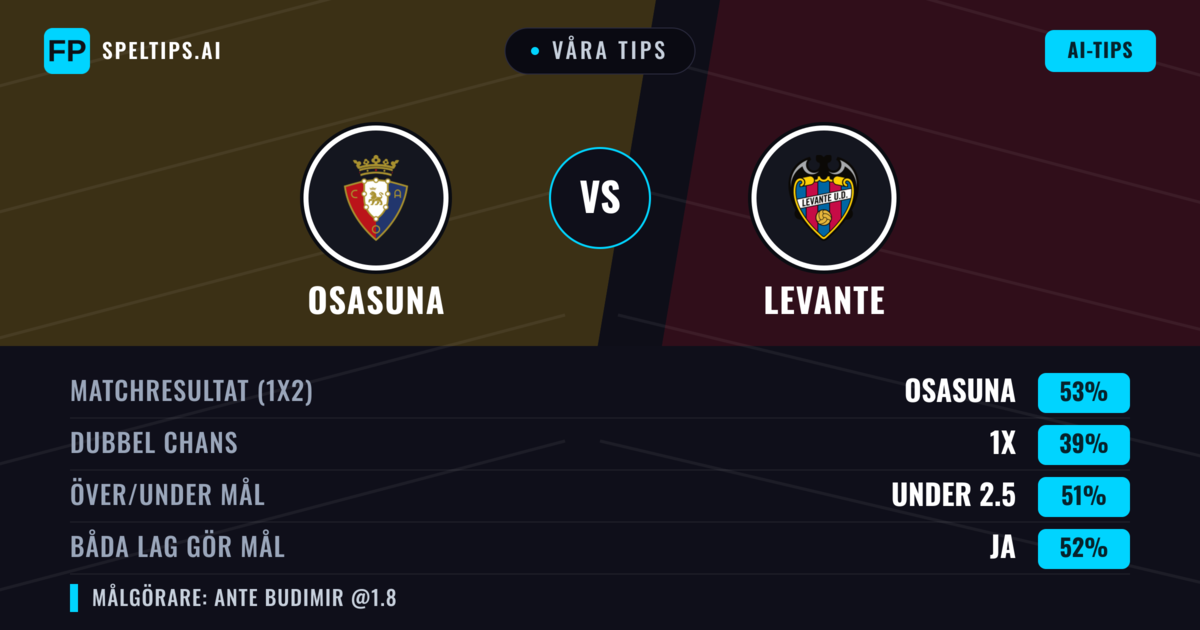 Våra tips: Osasuna mot Levante — Osasuna — Vinst (52%); Under 2.5; Båda gör mål: Ja