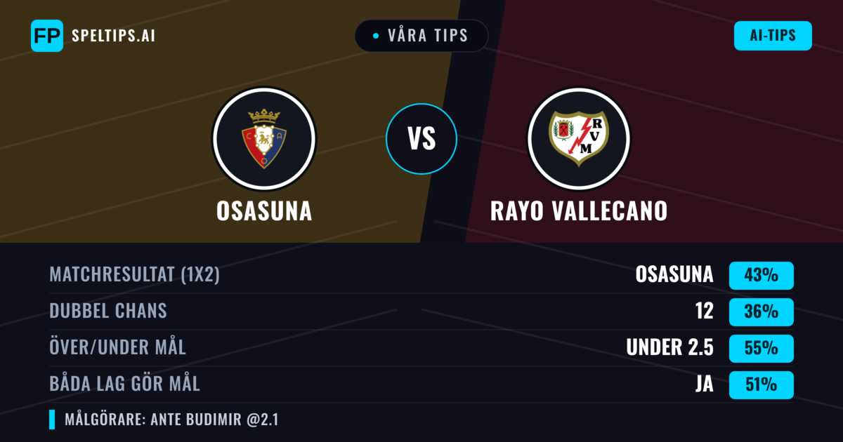 Våra tips: Osasuna mot Rayo Vallecano — Osasuna — Vinst (39%); Under 2.5; Båda gör mål: Ja