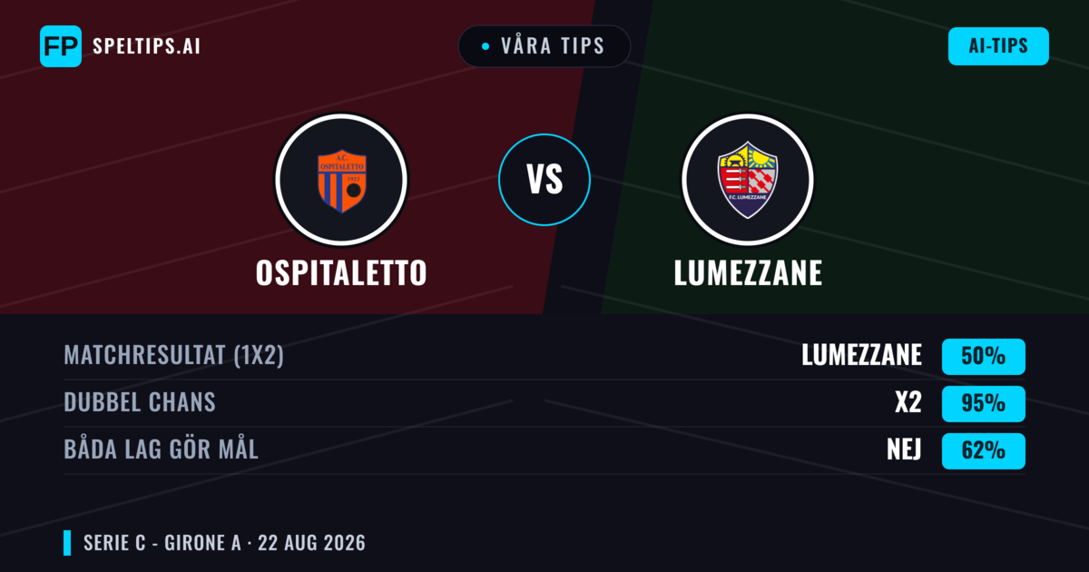 Våra tips: Ospitaletto mot Lumezzane — Ospitaletto — Vinst (41%); Under 2.5; Båda gör mål: Nej