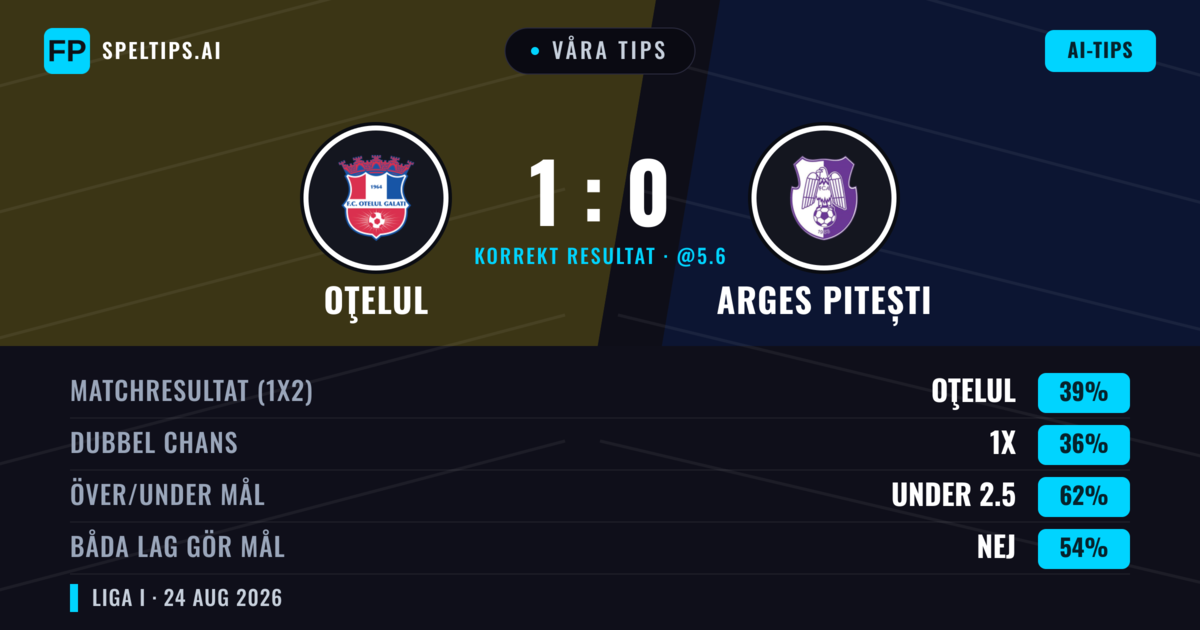 Våra tips: Oţelul mot Arges Pitești — Oţelul — Vinst (39%); Under 2.5; Båda gör mål: Nej
