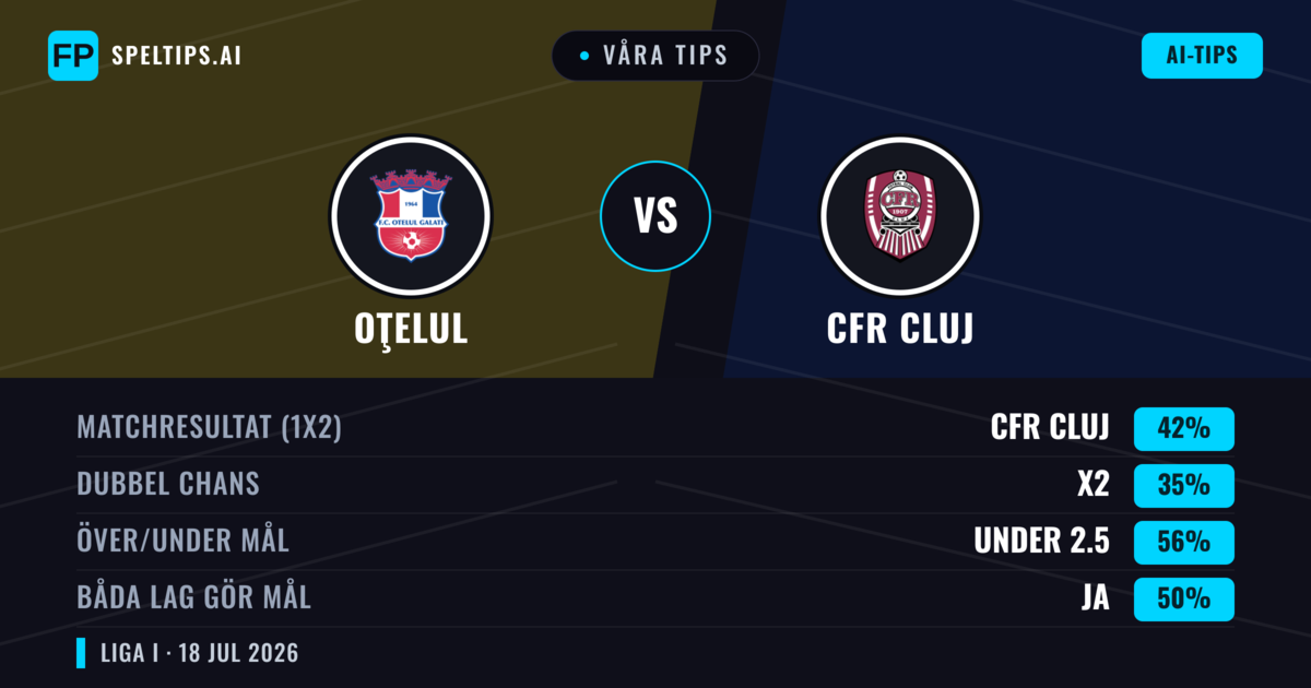 Våra tips: Oţelul mot CFR Cluj — CFR Cluj — Vinst (42%); Under 2.5; Båda gör mål: Ja