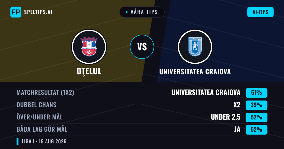 Våra tips: Oţelul mot Universitatea Craiova — Universitatea Craiova — Vinst (50%); Under 2.5; Båda gör mål: Ja