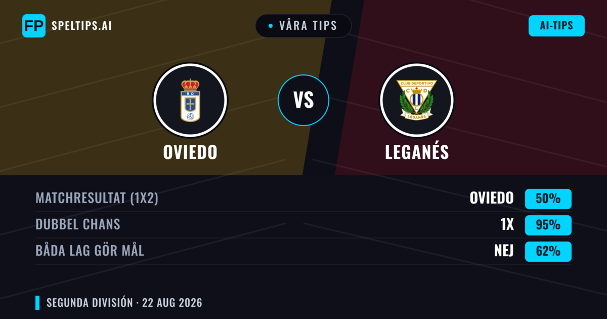 Våra tips: Oviedo mot Leganés — Oviedo — Vinst (53%); Under 2.5; Båda gör mål: Nej