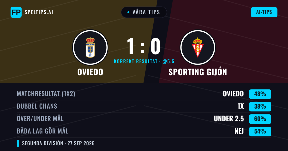 Våra tips: Oviedo mot Sporting Gijón — Oviedo — Vinst (47%); Under 2.5; Båda gör mål: Nej