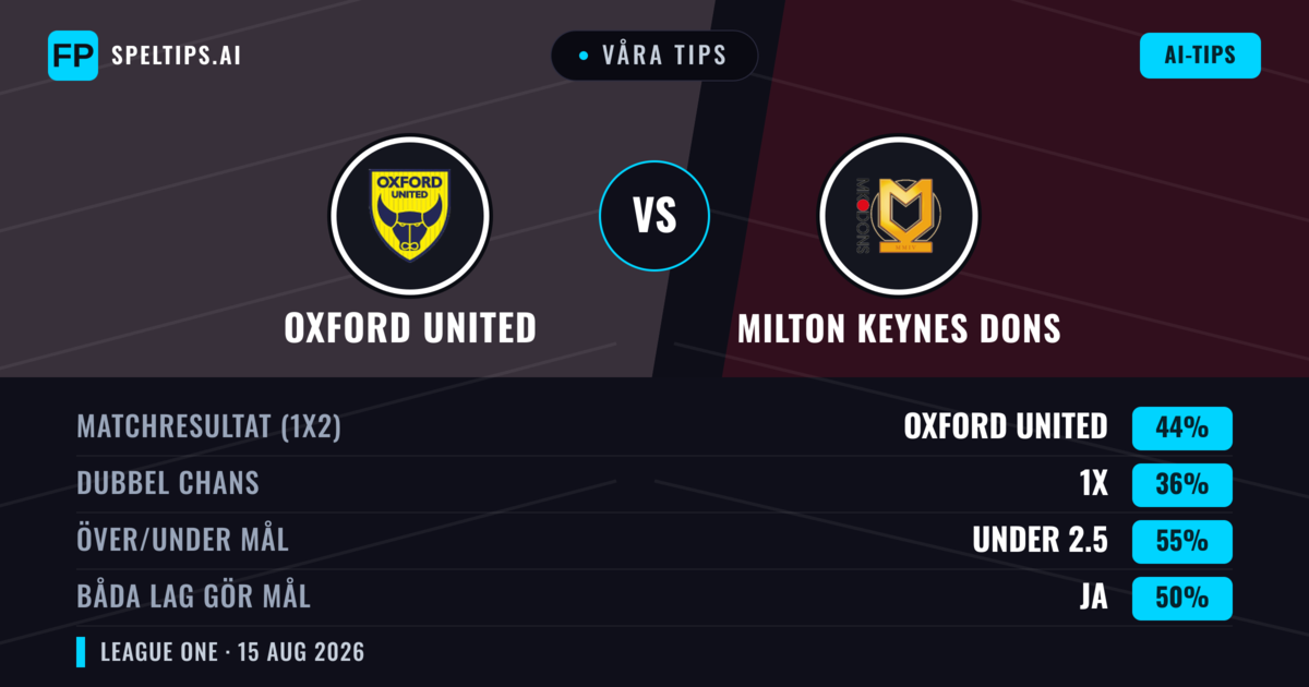 Våra tips: Oxford United mot Milton Keynes Dons — Oxford United — Vinst (44%); Under 2.5; Båda gör mål: Ja