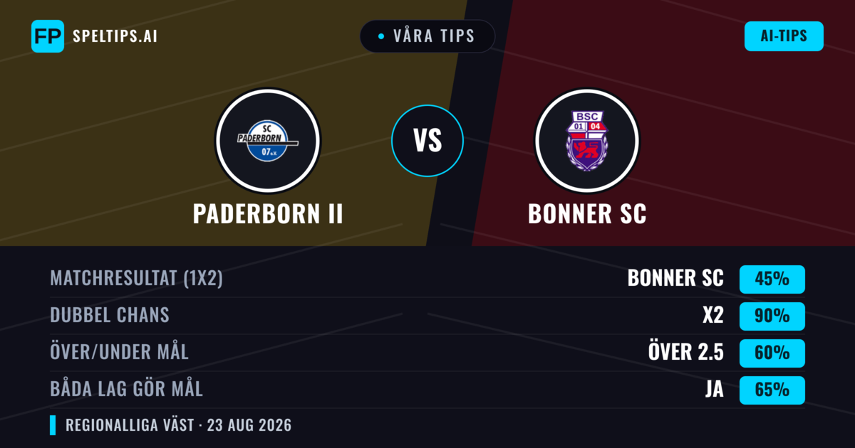 Våra tips: Paderborn II mot Bonner SC — Paderborn II — Vinst (41%); Över 2.5; Båda gör mål: Ja