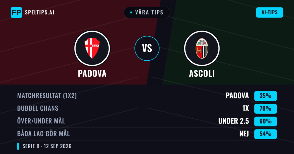 Våra tips: Padova mot Ascoli — Oavgjort (35%); Under 2.5; Båda gör mål: Nej