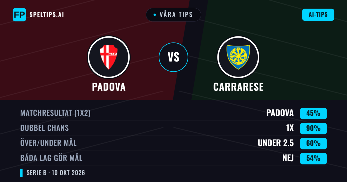 Våra tips: Padova mot Carrarese — Oavgjort (45%); Under 2.5; Båda gör mål: Nej