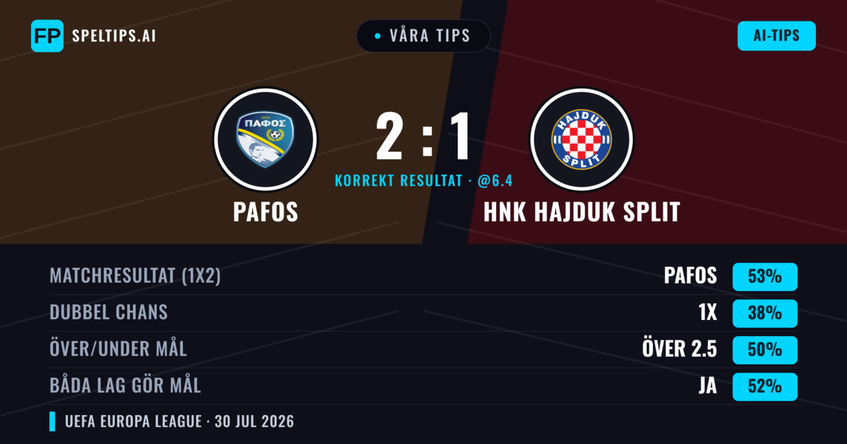 Våra tips: Pafos mot HNK Hajduk Split — Pafos — Vinst (53%); Över 2.5; Båda gör mål: Ja