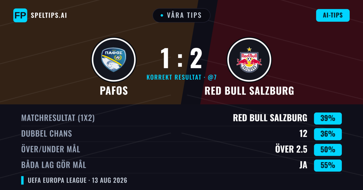 Våra tips: Pafos mot Red Bull Salzburg — Red Bull Salzburg — Vinst (43%); Över 2.5; Båda gör mål: Ja