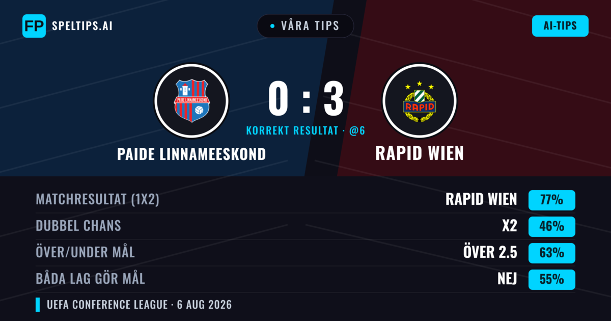 Våra tips: Paide Linnameeskond mot Rapid Wien — Rapid Wien — Vinst (78%); Över 2.5; Båda gör mål: Nej