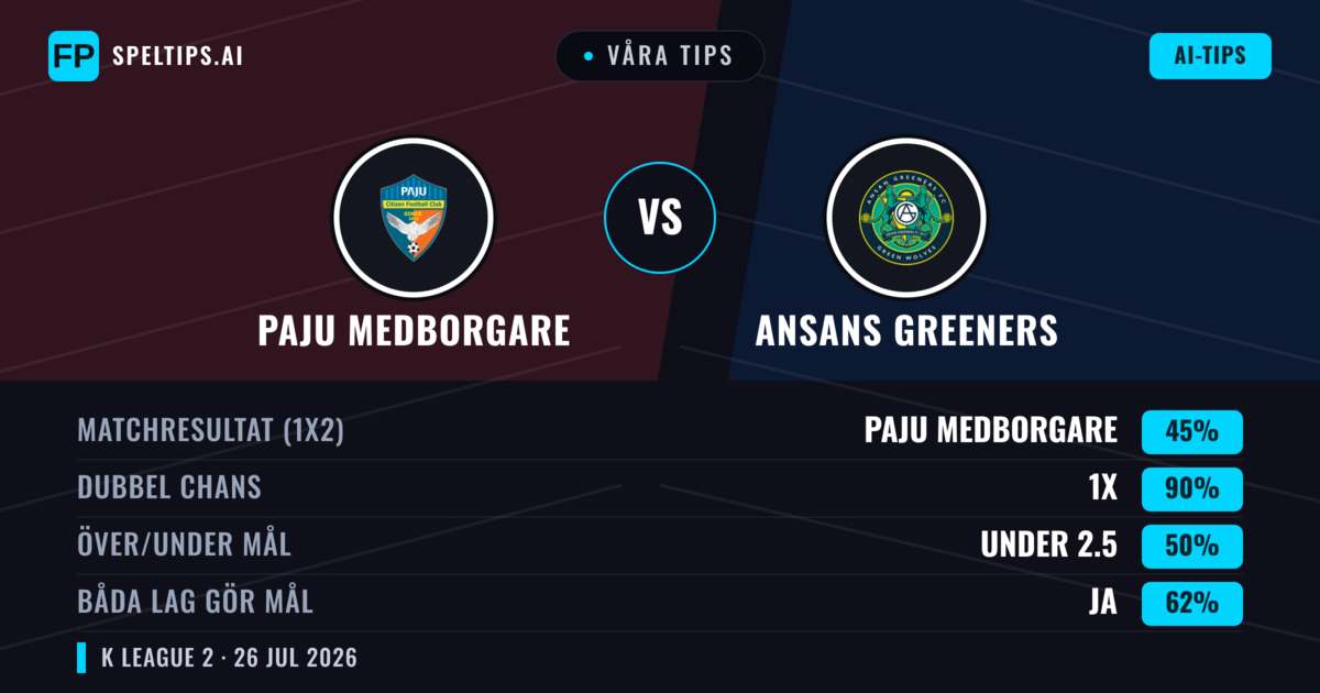 Våra tips: Paju Medborgare mot Ansans Greeners — Paju Medborgare — Vinst (52%); Över 2.5; Båda gör mål: Ja