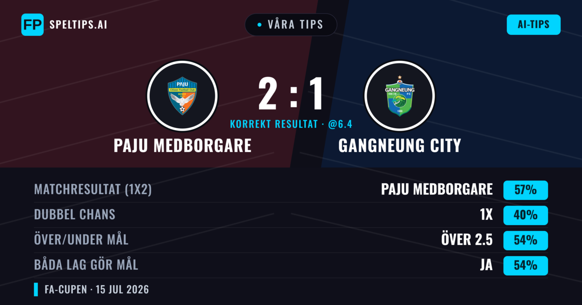 Våra tips: Paju Medborgare mot Gangneung City — Paju Medborgare — Vinst (56%); Över 2.5; Båda gör mål: Ja