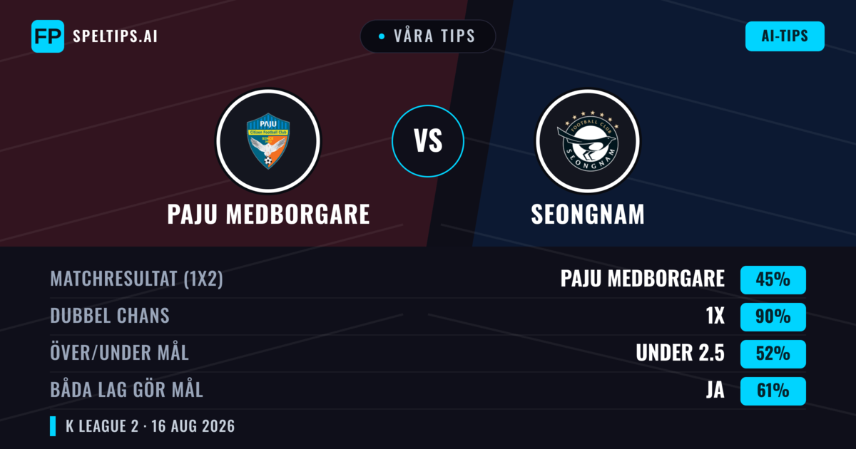 Våra tips: Paju Medborgare mot Seongnam — Seongnam — Vinst (43%); Under 2.5; Båda gör mål: Nej