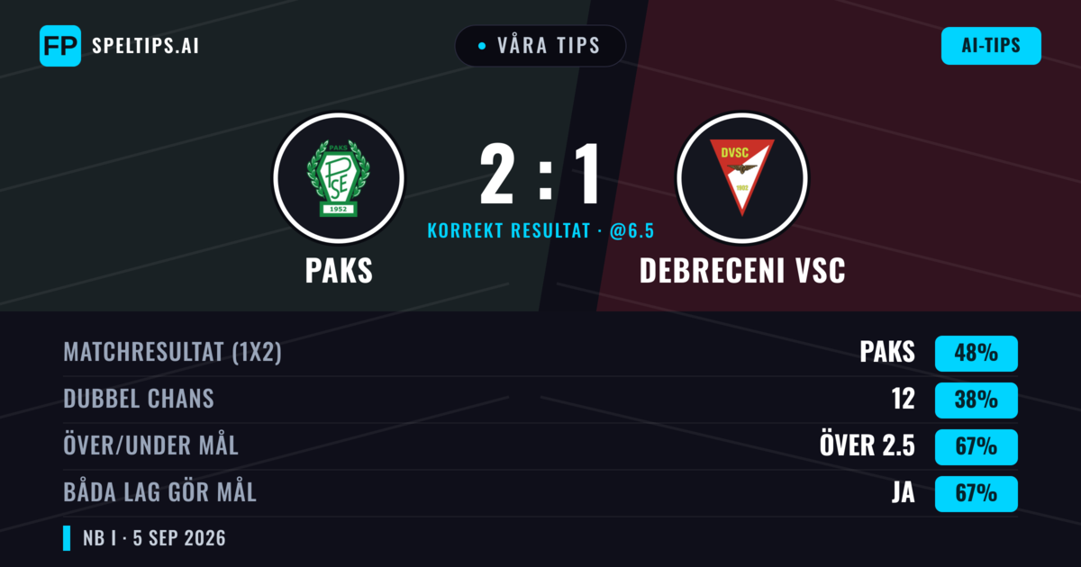 Våra tips: Paks mot Debreceni VSC — Paks — Vinst (48%); Över 2.5; Båda gör mål: Ja
