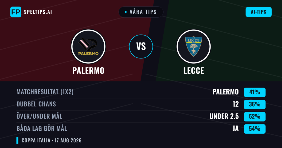 Våra tips: Palermo mot Lecce — Palermo — Vinst (41%); Under 2.5; Båda gör mål: Ja
