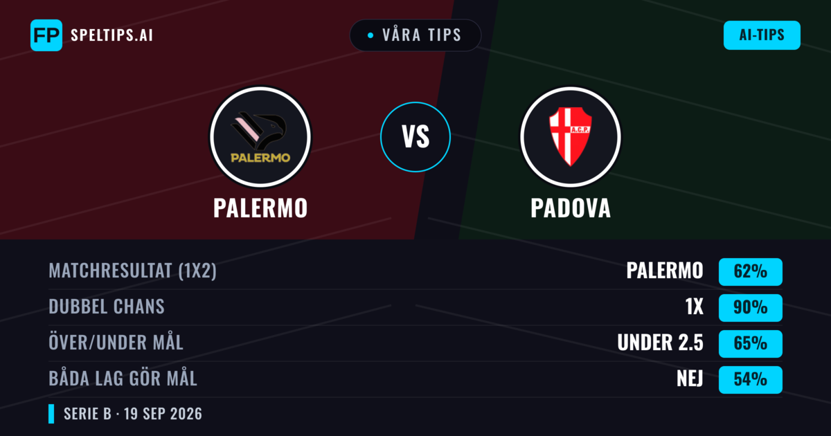 Våra tips: Palermo mot Padova — Palermo — Vinst (62%); Över 2.5; Båda gör mål: Ja