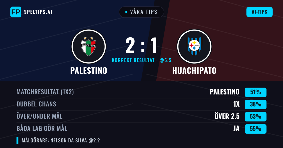 Våra tips: Palestino mot Huachipato — Palestino — Vinst (55%); Över 2.5; Båda gör mål: Ja