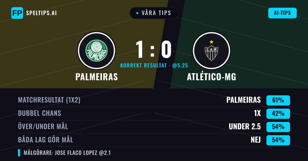 Våra tips: Palmeiras mot Atlético-MG — Palmeiras — Vinst (60%); Under 2.5; Båda gör mål: Nej