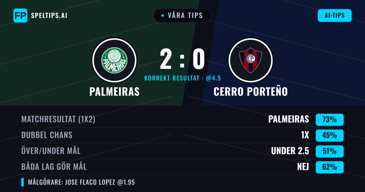 Våra tips: Palmeiras mot Cerro Porteño — Palmeiras — Vinst (72%); Under 2.5; Båda gör mål: Nej
