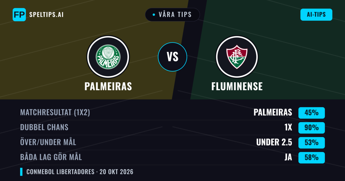 Våra tips: Palmeiras mot Fluminense — Oavgjort (45%); Under 2.5; Båda gör mål: Ja