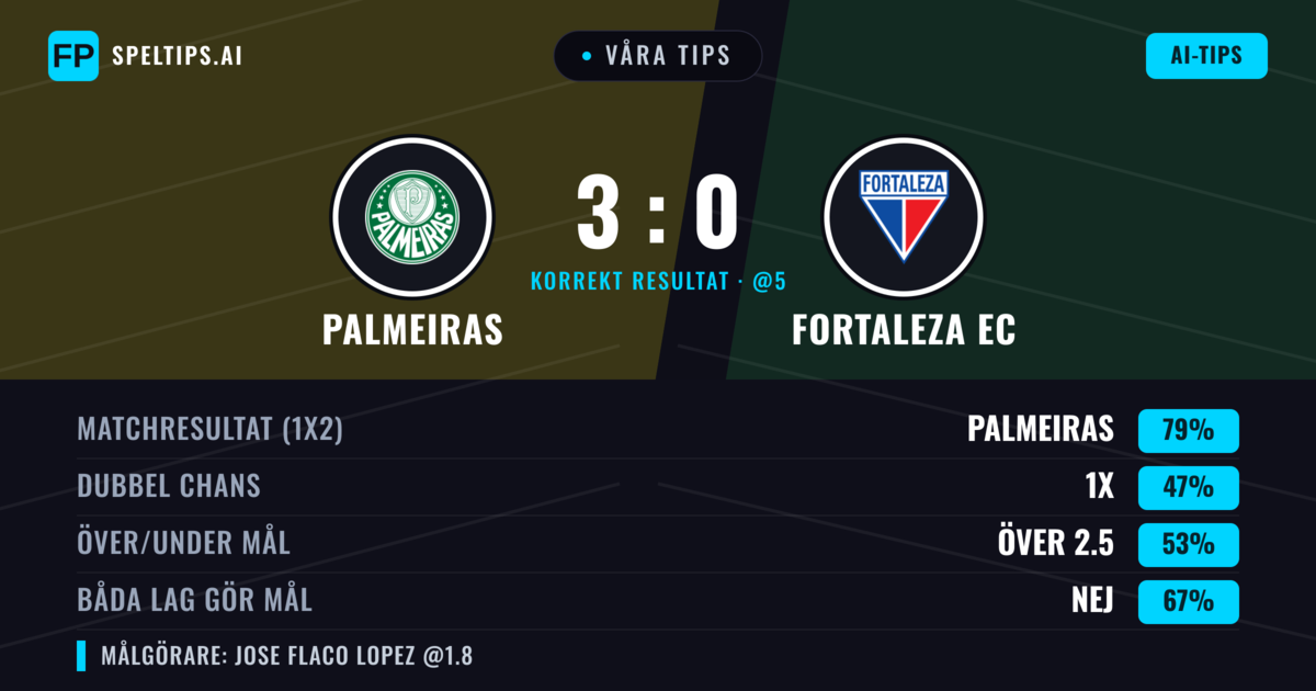 Våra tips: Palmeiras mot Fortaleza EC — Palmeiras — Vinst (74%); Över 2.5; Båda gör mål: Nej